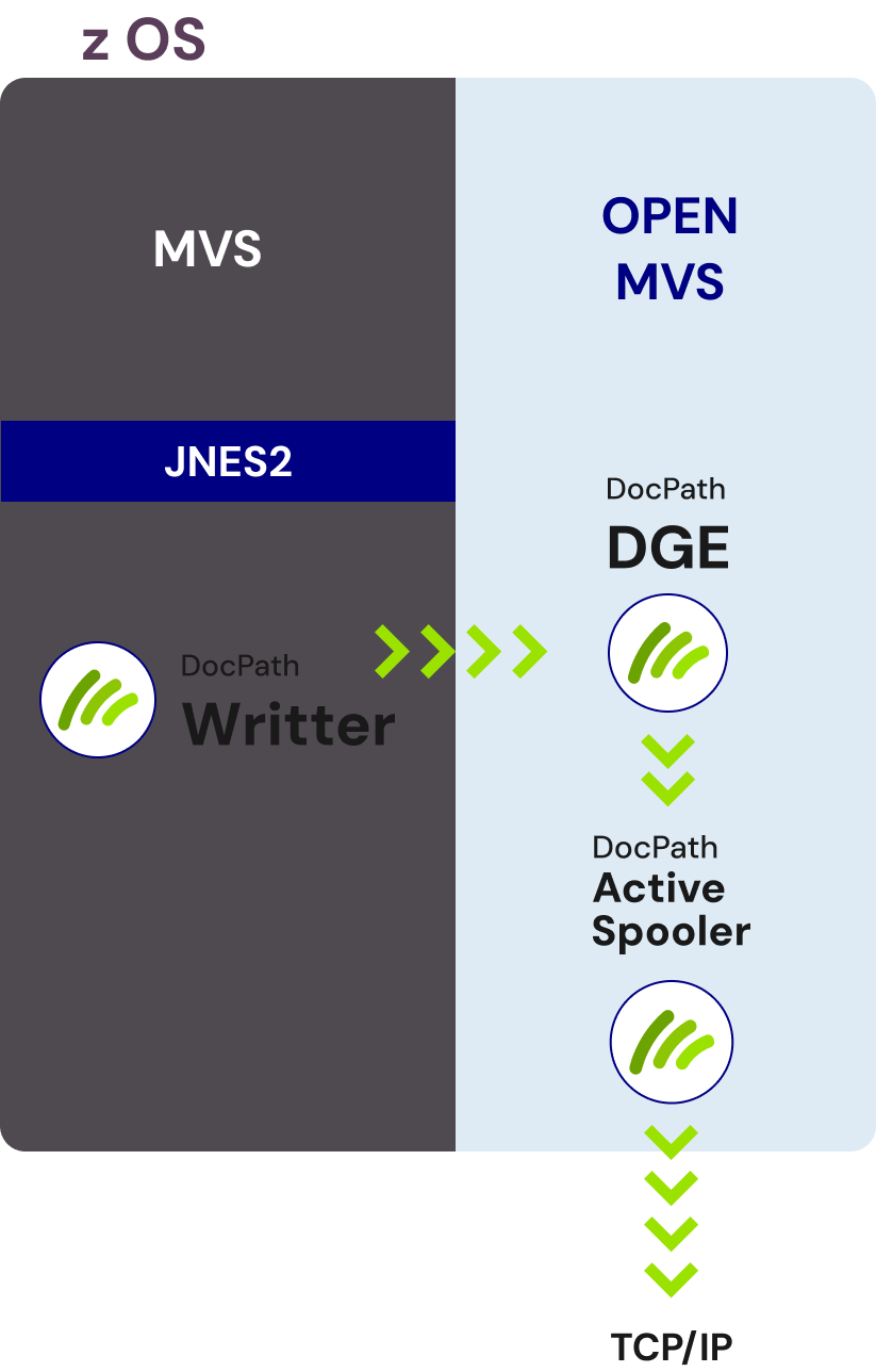 zOS diagram