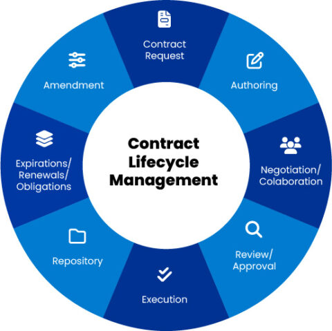 Contract Lifecycle Management (CLM) Software Solutions