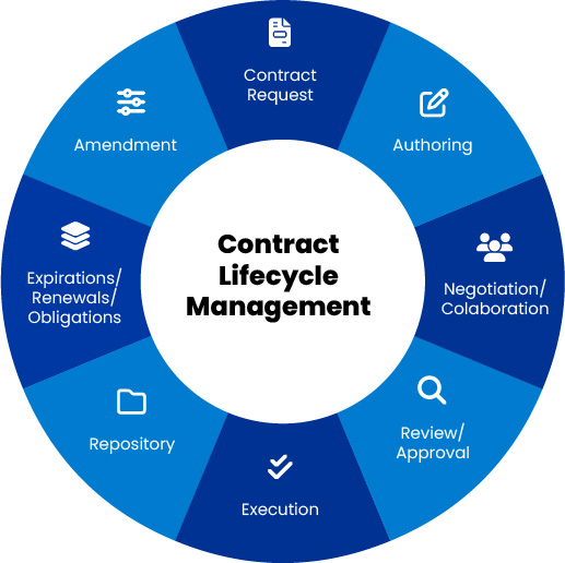Control of the whole Contract Lifecycle