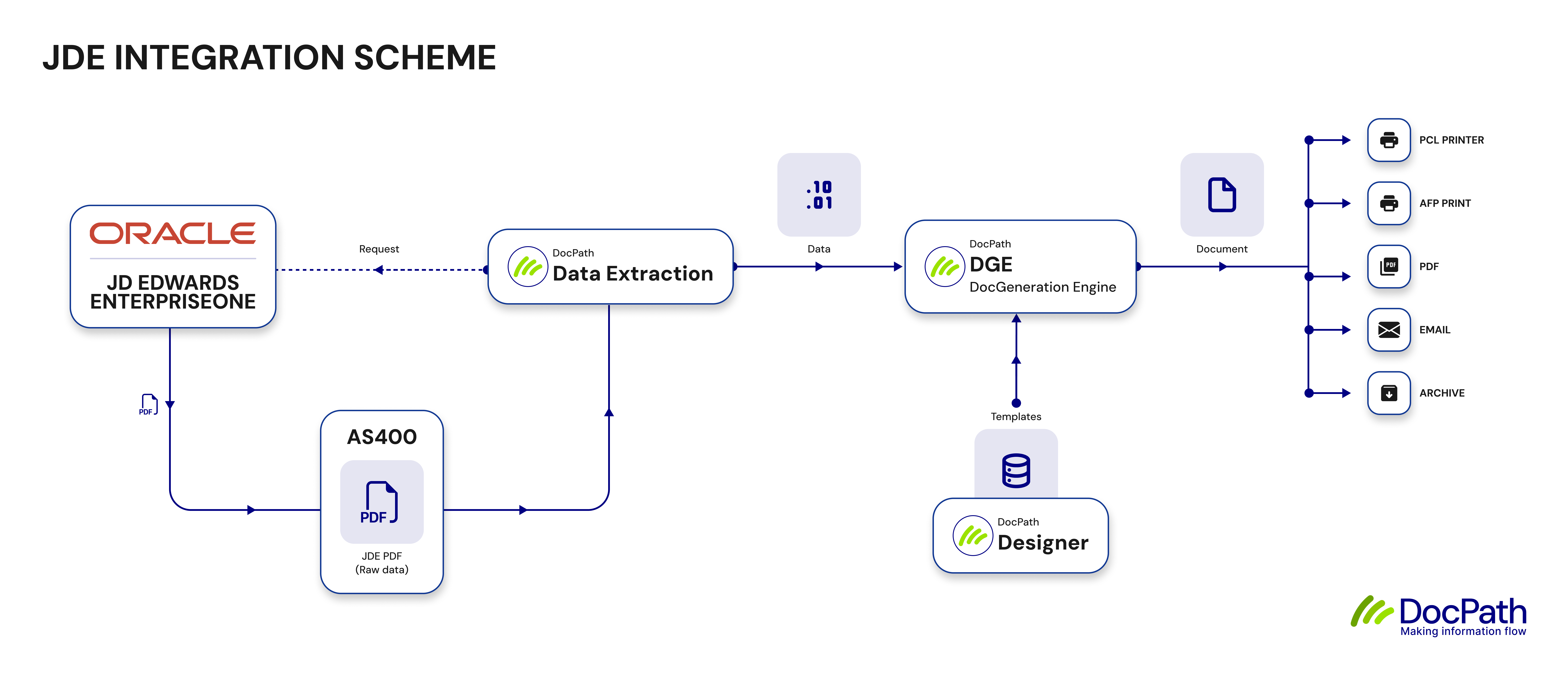 jde integration diagram