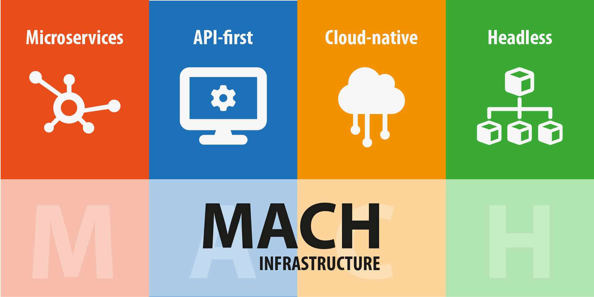MACH is also an acronym that brings together a series of technological principles that underpin the most advanced software platforms.